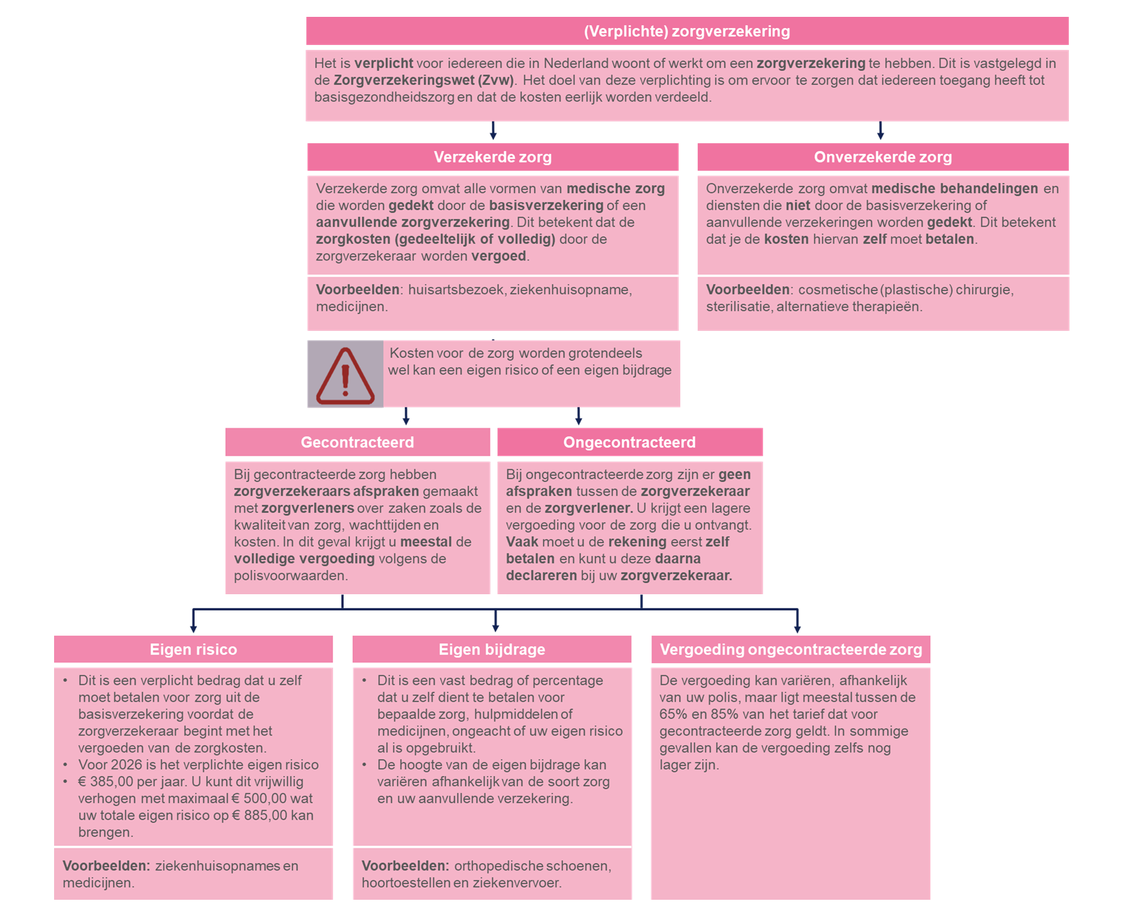 (on)verzekerde zorg overzicht