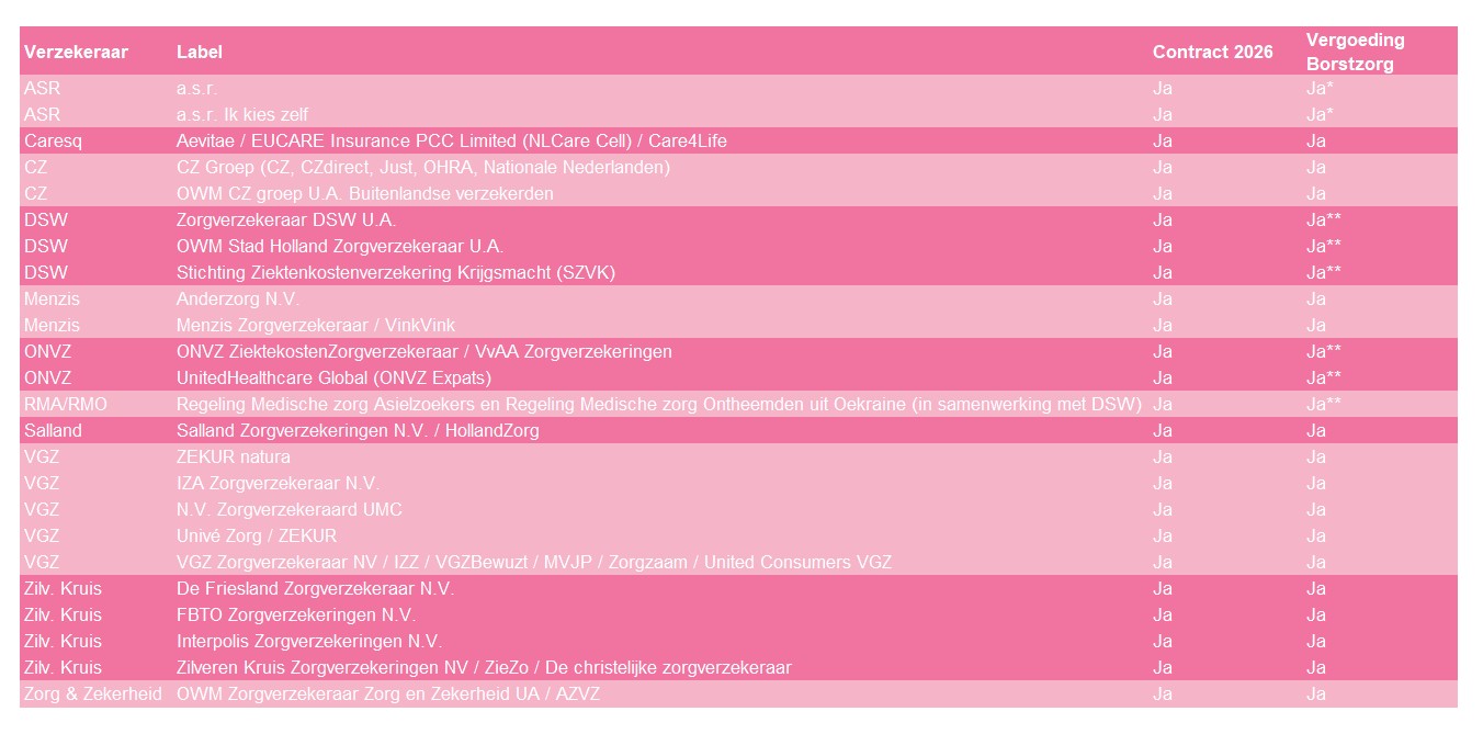 contracten zorgverzekeraars 2026