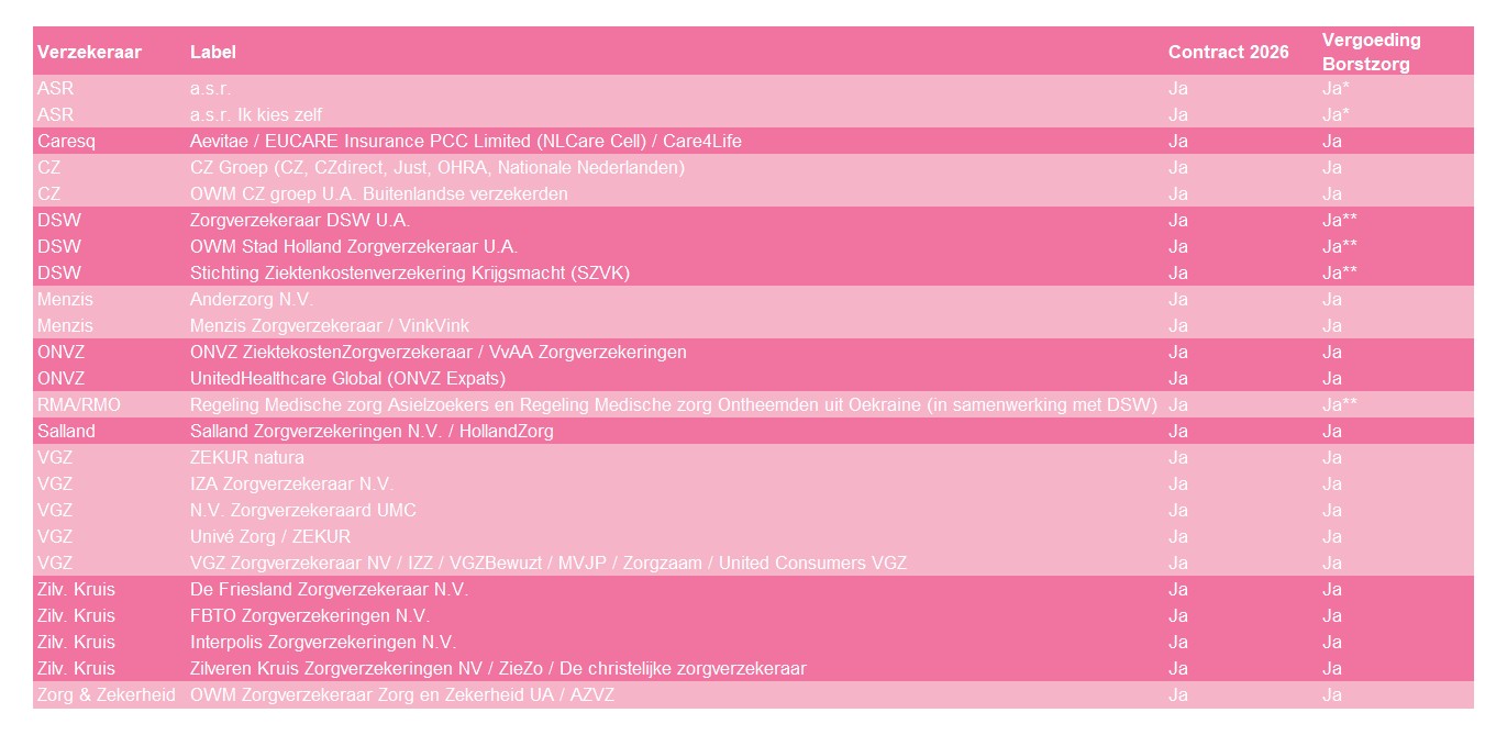 contracten zorgverzekeraars 2026