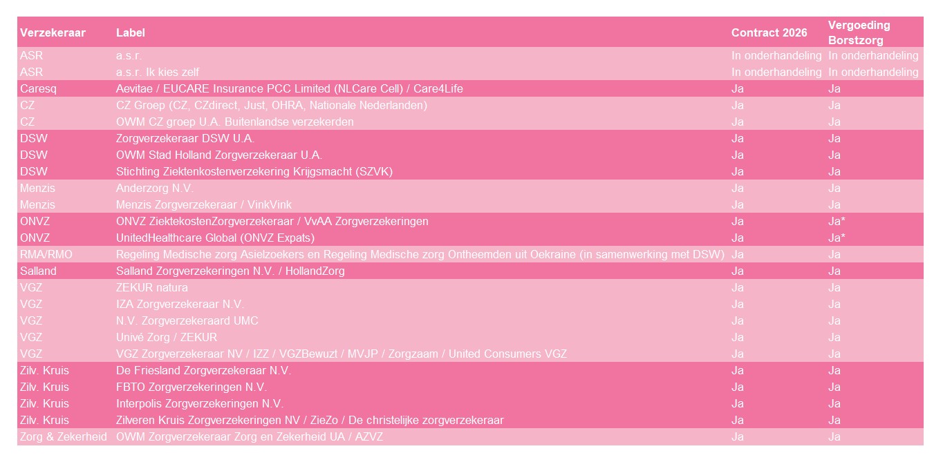 Overzicht contracten verzekeraars