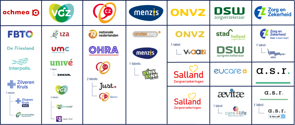 Zorgverzekeraars en labels