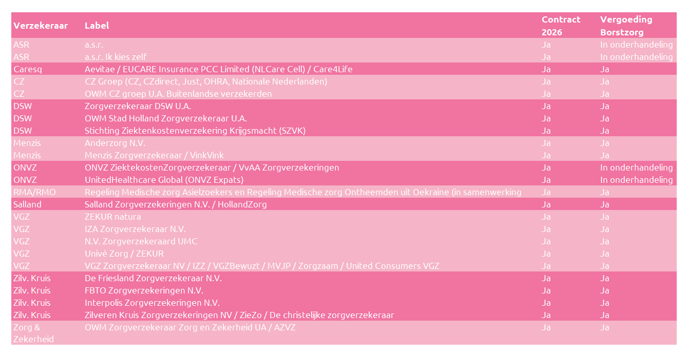 Zorgverzekeraarsoverzicht